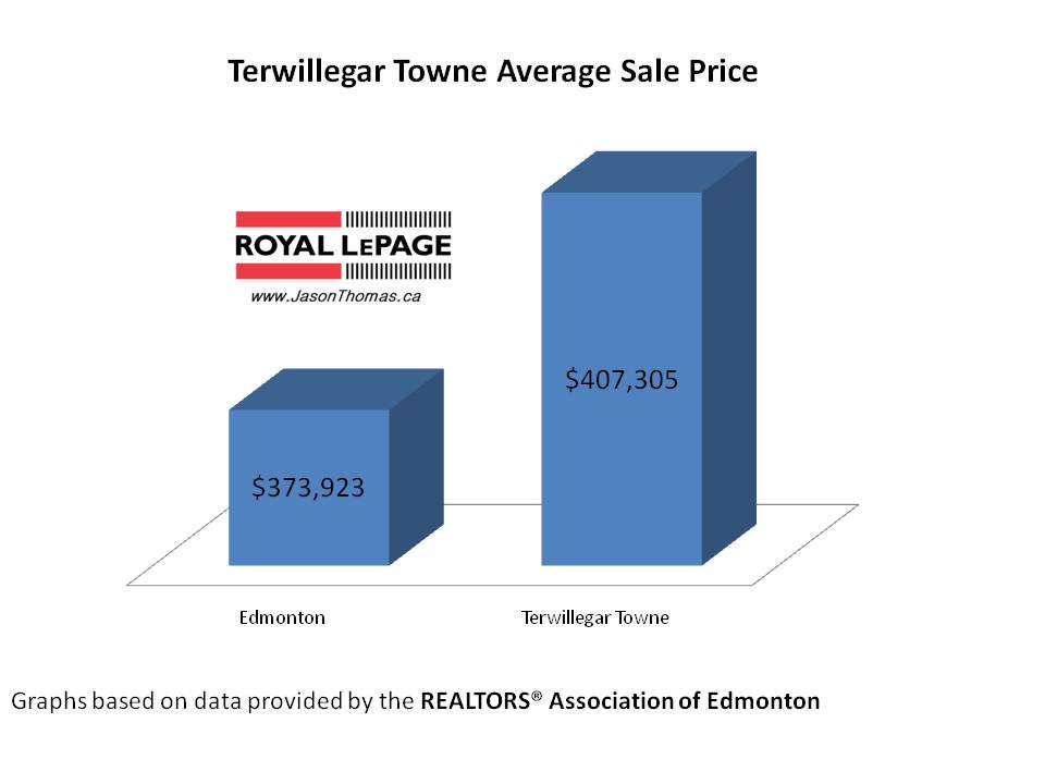 Terwillegar Towne Real Estate Average Sale Price